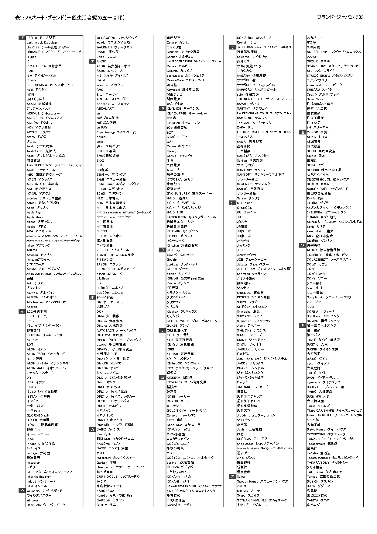 表1:ノミネートブランド(五十音順)【一般生活者編】_1