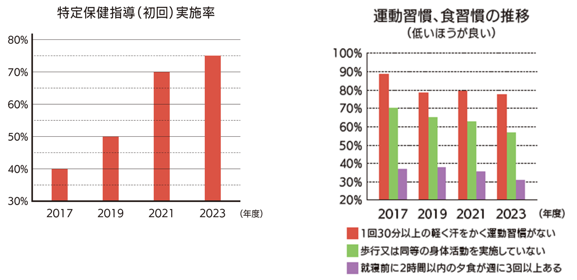 和多田印刷株式会社の健康に関する経年改善