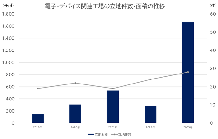 出所：経済産業省　「工場立地動向調査」掲載数値よりククレブ総合研究所作成