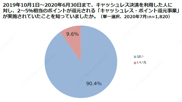 2019年10月1日~2020年6月30日まで、キャッシュレス決済を利用した人に対し、2~5%相当のポイントが還元される「キャッシュレス・ポイント還元事業」が実施されていたことを知っていましたか。