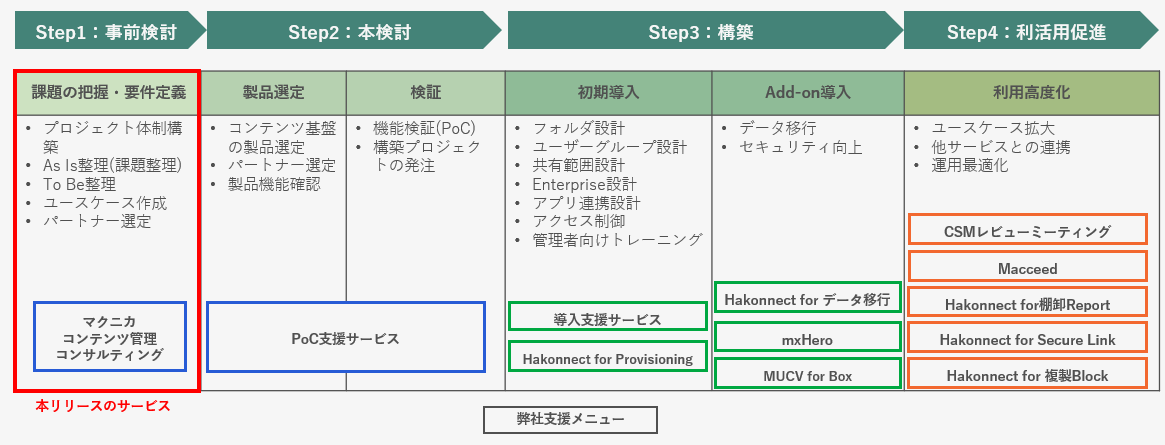 <マクニカが提供するBox関連ソリューションのポートフォリオ>