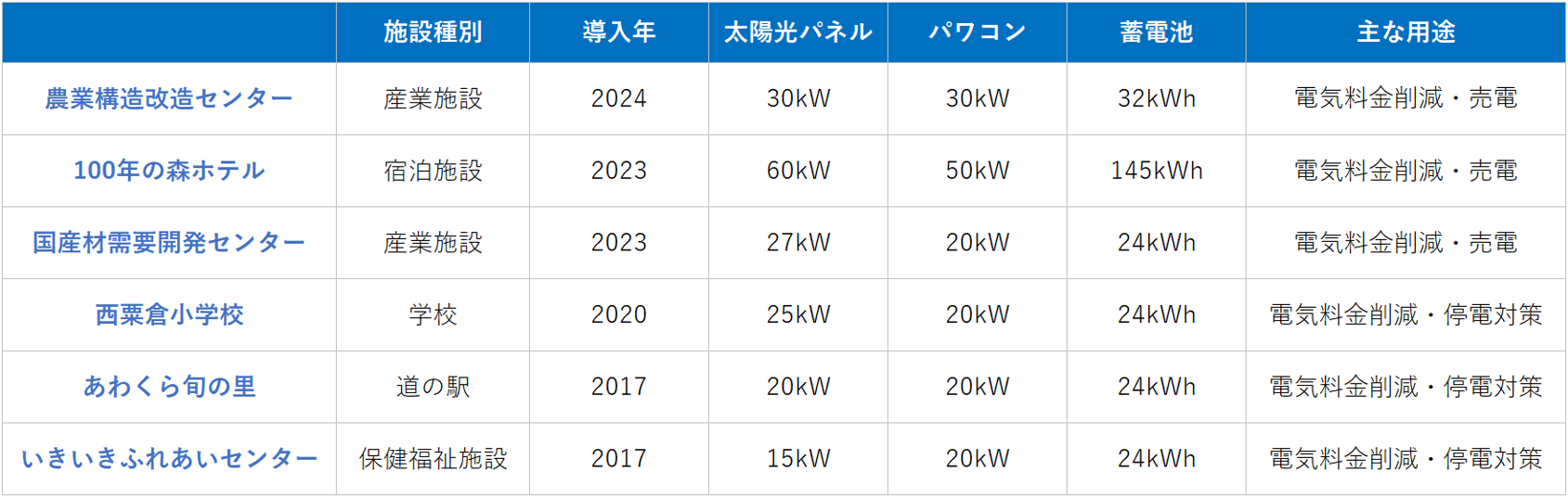西粟倉村各施設のシステム概要