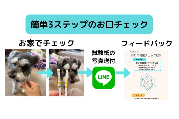 横浜市・テック系スタートアップ実証実験等支援助成に採択！ Ani-lience(R)お口の健康チェックキットの実用化を加速
