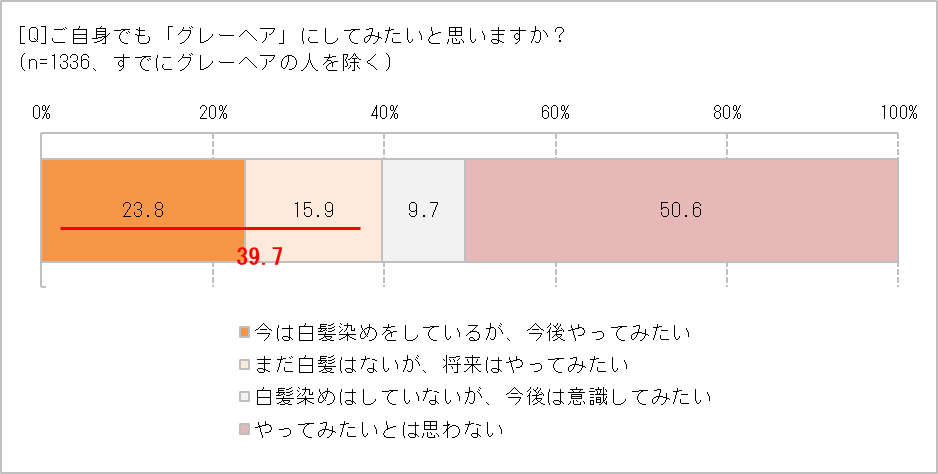 グレーヘアにしてみたい?