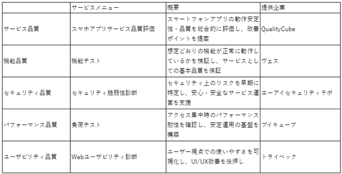 協業による品質支援サービス各社の役割
