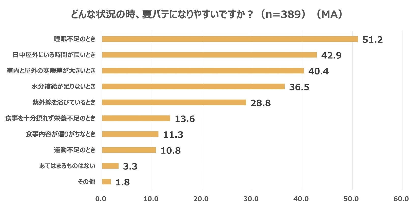 夏バテになりやすい状況、「睡眠不足のとき」と回答した人が半数以上(51.2%)「日中屋外にいる時間が長いとき」(42.9%)、「室内と屋内の寒暖差が大きいとき」(40.4%)が上位に