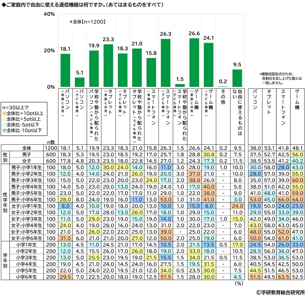 家庭内で自由に使える通信機器(小学生)
