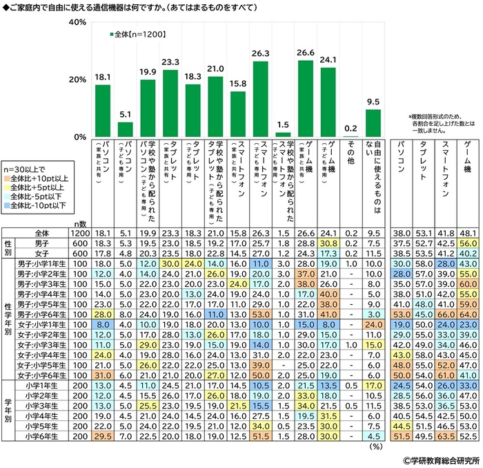 家庭内で自由に使える通信機器(小学生)