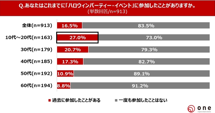 Q5.これまでにハロウィンパーティー・イベントに参加したことがありますか?