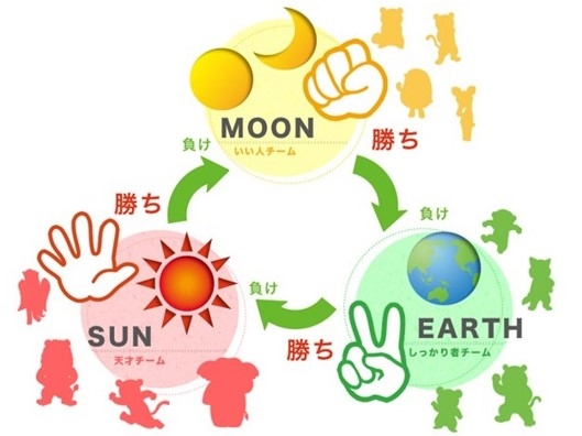 ヒューマンリレーション(ジャンケンの法則) ©個性心理學研究所