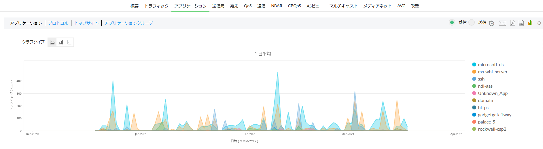 アプリケーション毎の通信量