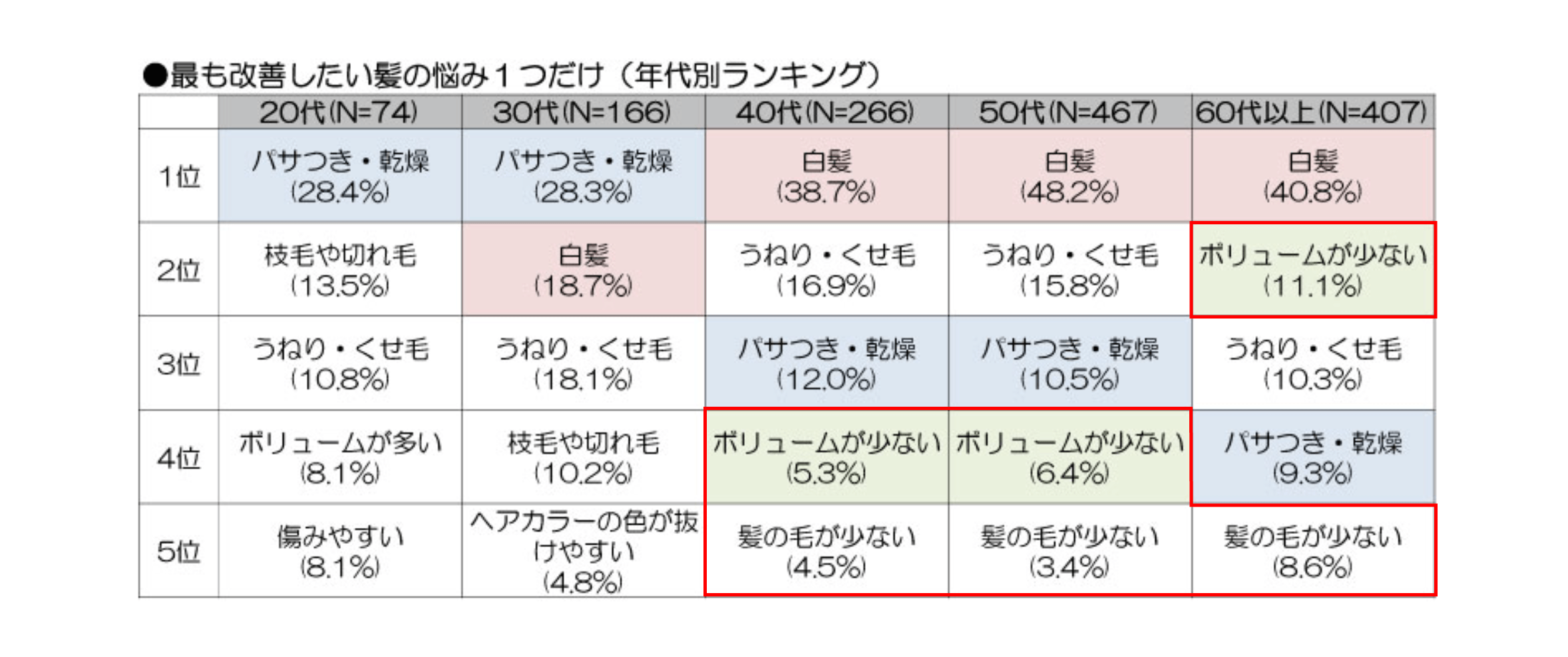 最も改善したい髪の悩み1つだけ(年代別ランキング)画像