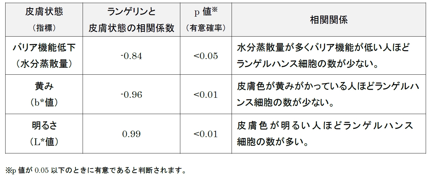 ランゲリンと皮膚状態の相関関係
