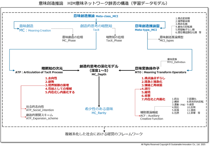Fig_5 意味創造推論　HIM意味ネットワーク辞書の構造(学習データモデル)