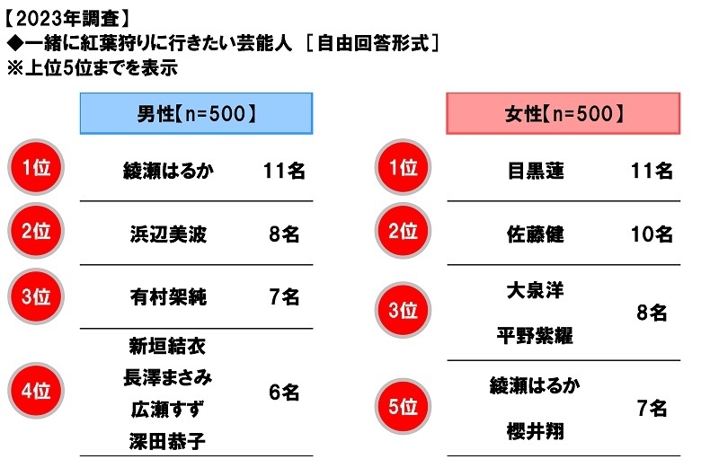 一緒に紅葉狩りに行きたい芸能人(2023年)