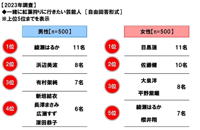 一緒に紅葉狩りに行きたい芸能人(2023年)