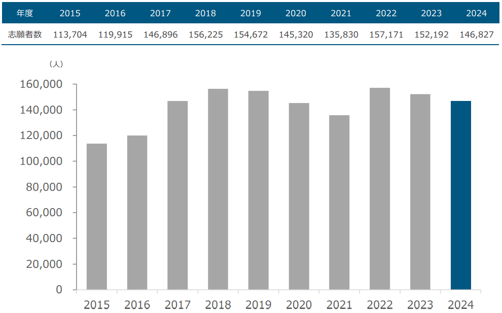 志願者数の推移(一般入試)
