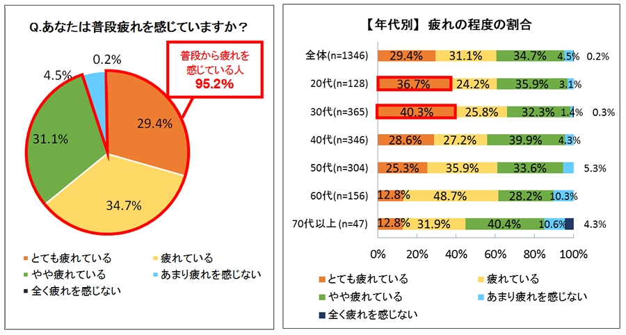 あなたは普段疲れを感じていますか?