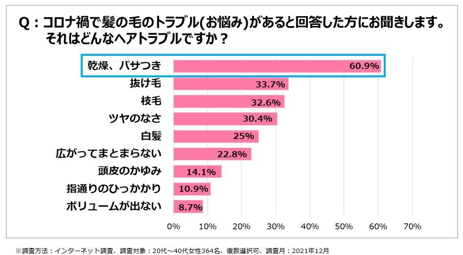 <図5>コロナ禍で気になるヘアトラブルは
