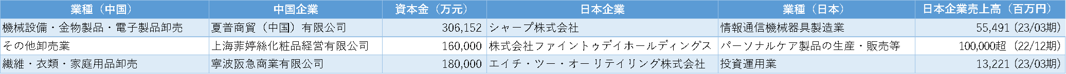 図表2 卸売業 TOP3細分類業種の資本金上位日系企業