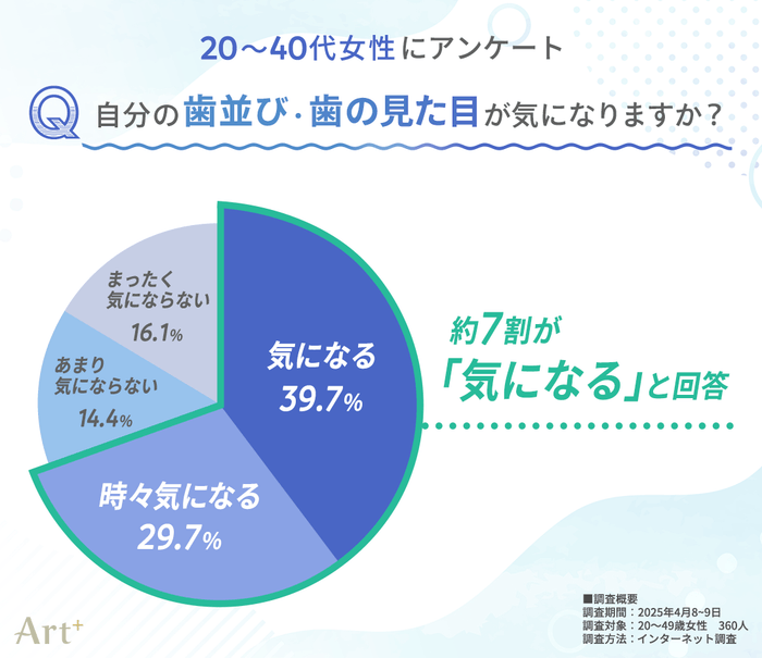 自分の『歯並び・歯の見た目』が気になりますか?