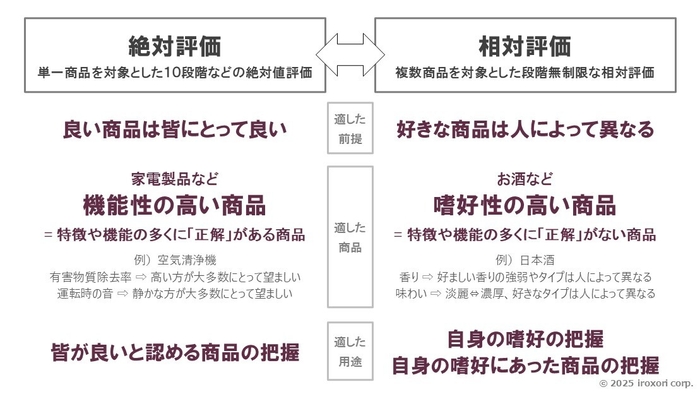 絶対評価 vs 相対評価