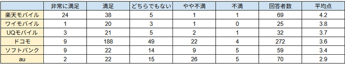 携帯会社の満足度