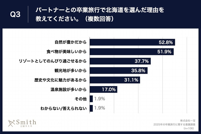 Q3.パートナーとの卒業旅行で北海道を選んだ理由を教えてください。(複数回答)