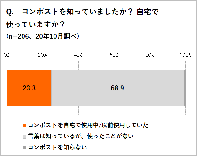 ※3 「コンポスト知ってる? 使ってる?」 オレンジページサロンWEB 2020年10月実施、回答数206