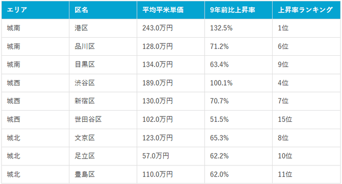 表2：城南、城西、城北エリア価格上昇ランキング上位3区比較（2025年10月現在）（マンションナビ調べ）