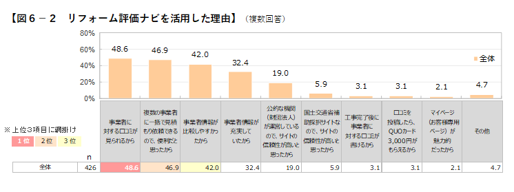 図6-2 リフォーム評価ナビを活用した理由