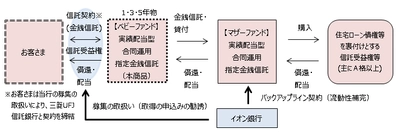 新商品「利回りの賢人」取扱い開始について