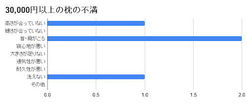 30,000円以上の枕の不満