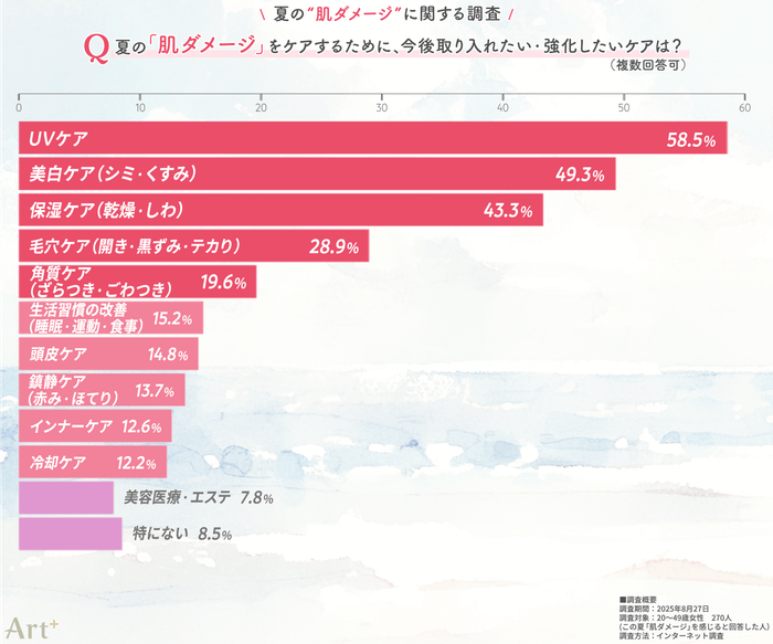 画像3(今後取り入れたい・強化したいケアは?)
