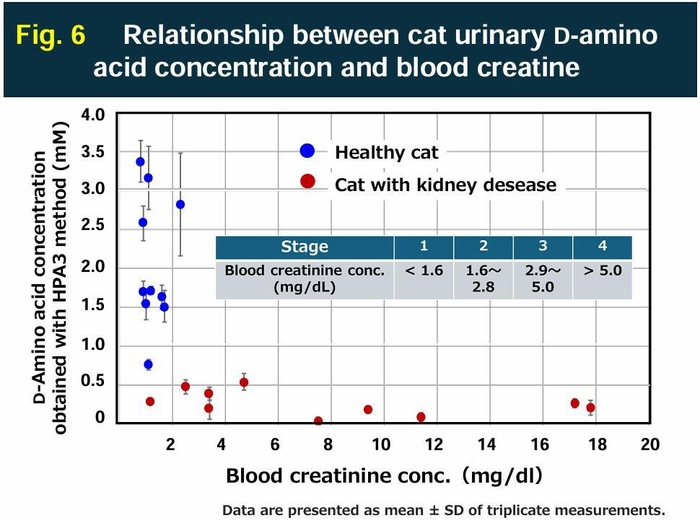 治験DATA(クレアチニンとの関係)
