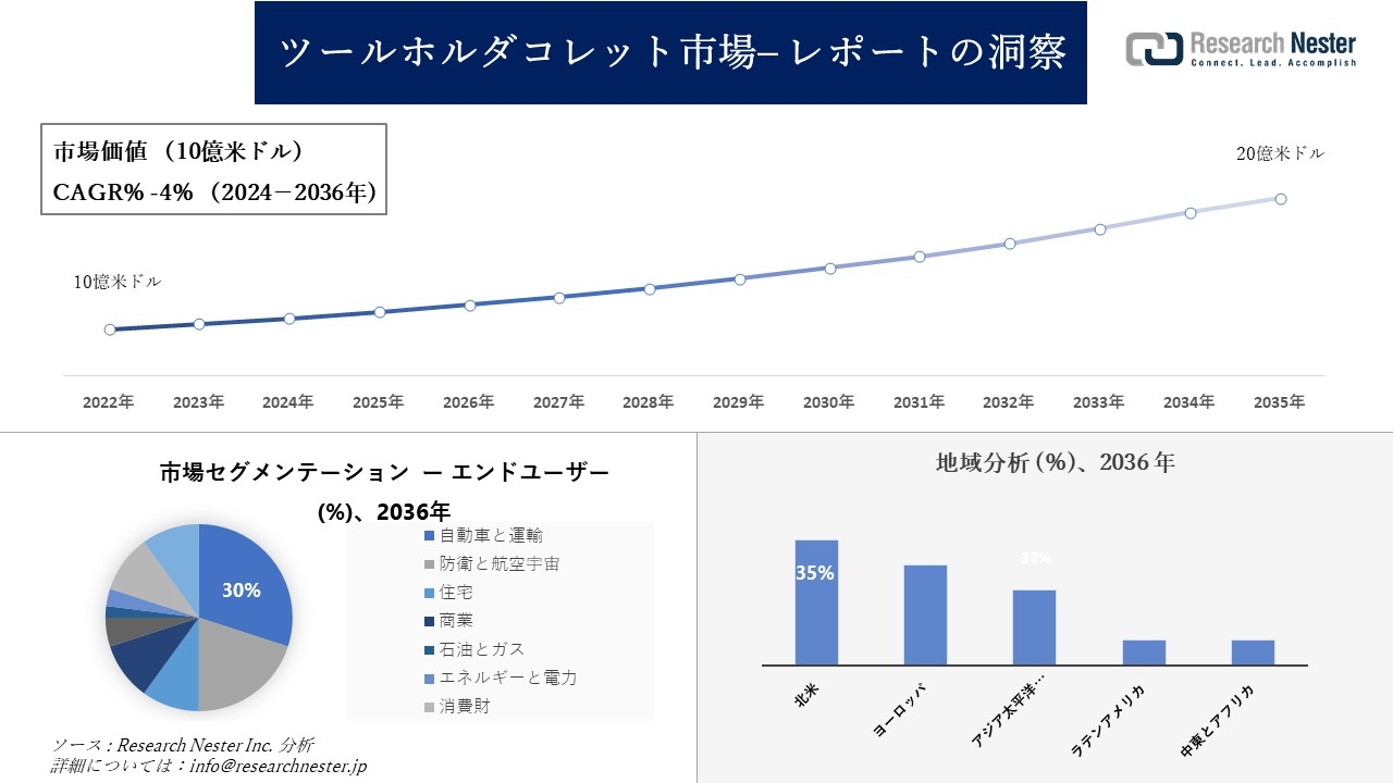 ツールホルダコレット市場