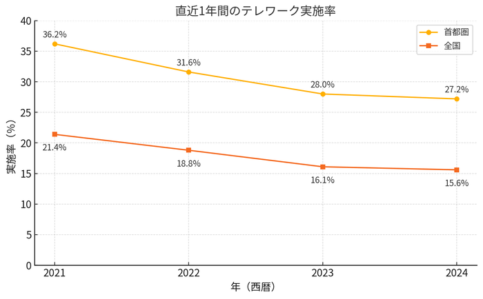 テレワーク実施率推移「テレワーク利用率は5年で約4割減少。対面機会が急速に復活」