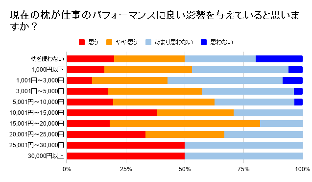 枕が仕事に良い影響を与えていると思いますか?