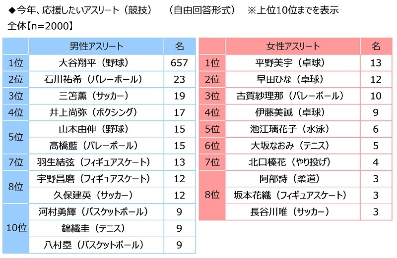 今年、応援したいアスリート(競技)