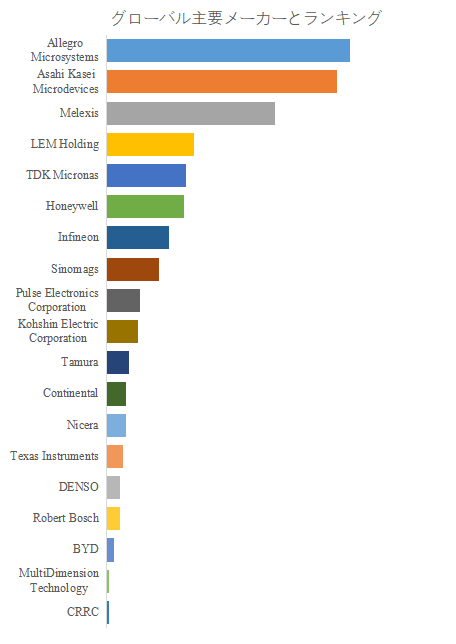 図.   世界の電流センサー市場におけるトップ19企業のランキングと市場シェア（2024年の調査データに基づく；最新のデータは、当社の最新調査データに基づいている）