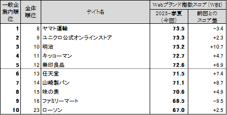 図表2●【一般企業編（ネット専業企業除く）】 Webブランド指数ランキングトップ10