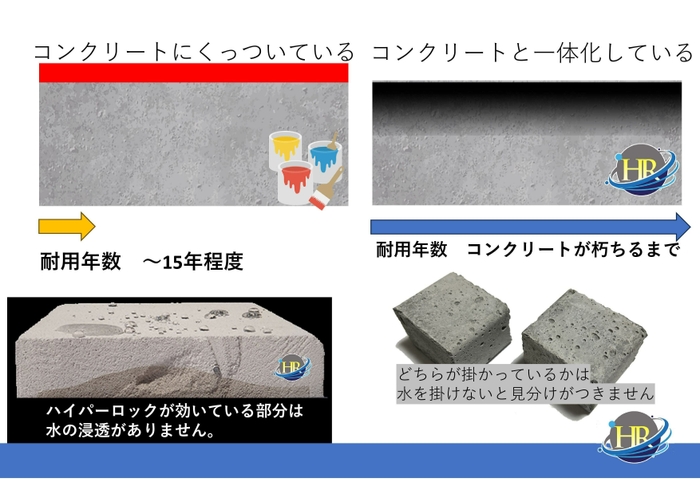 塗料やコーティングとは違います