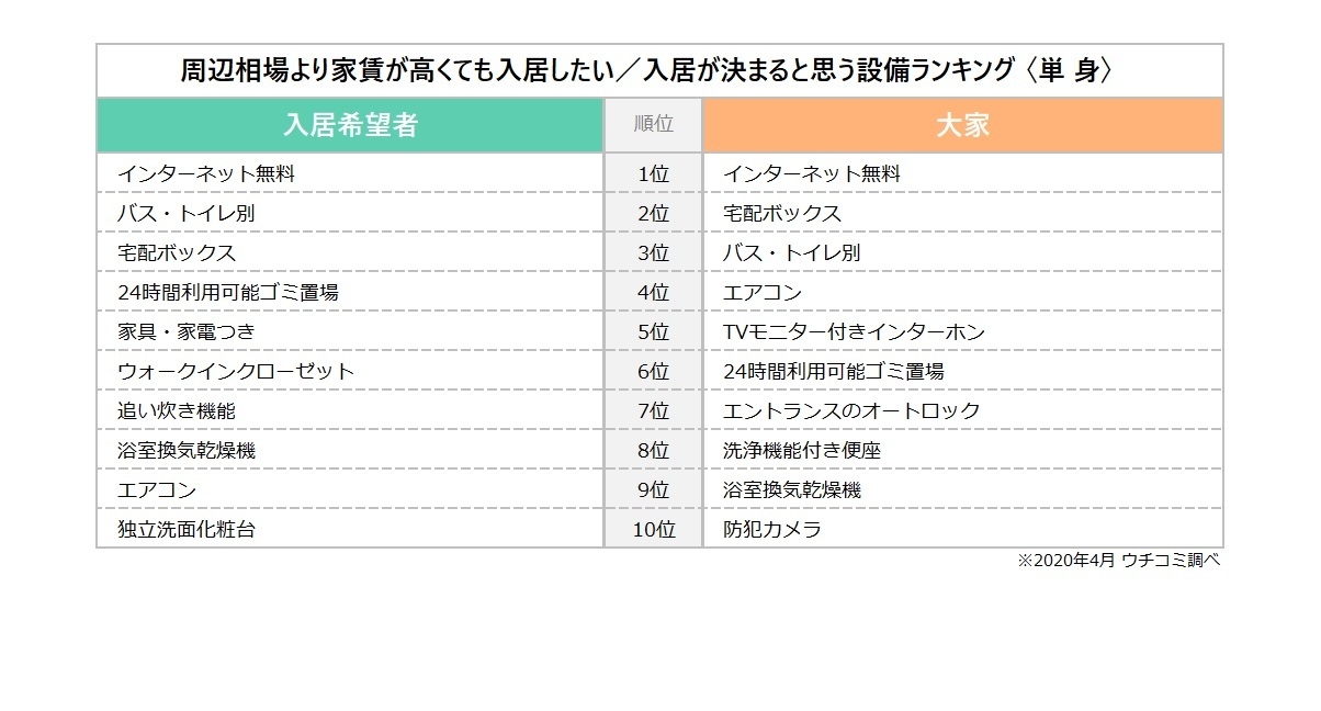 「周辺相場より家賃が高くても入居したい/入居が決まると思う設備ランキング」(単身)