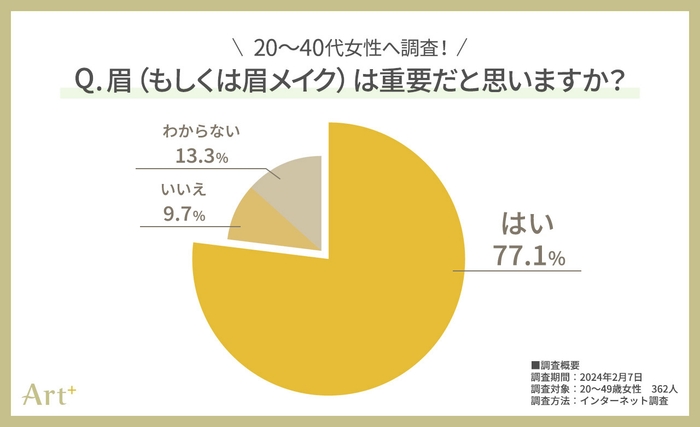 グラフ2(眉は重要だと思いますか?)