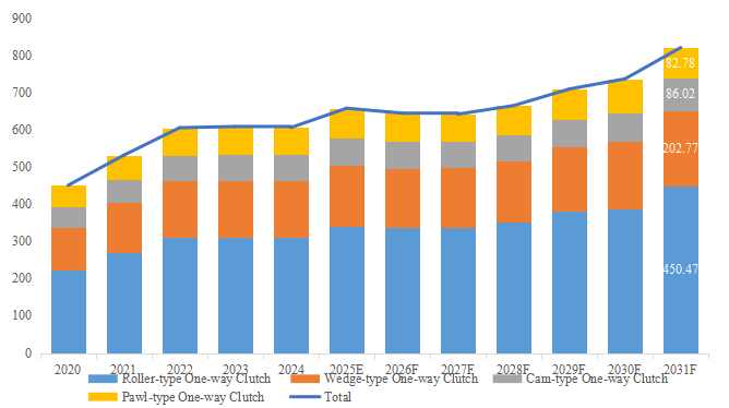 上記データはYHResearch「グローバルワンウェイクラッチ市場レポート2025-2031」に基づく(2025年発行)。