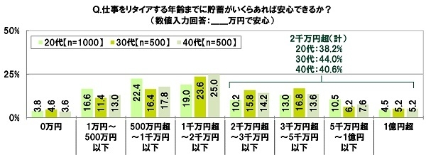 仕事をリタイアする年齢までに貯蓄がいくらあれば安心できるか?