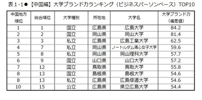 日経BPコンサルティング調べ  「大学ブランド・イメージ調査 2017-2018」 (2017年8月実施)【中国・四国編】　 大学ブランド力トップは、［中国地域］広島大学、 ［四国地域］徳島大学　 「資格取得に積極的」な大学は美作大学、 「地域貢献」因子は香川大学が首位