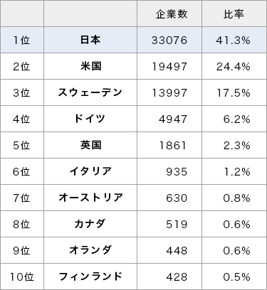 図1 創業100年以上の企業数と比率