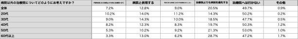 (5)病院以外の治療院についてどのようにお考えですか?(表)