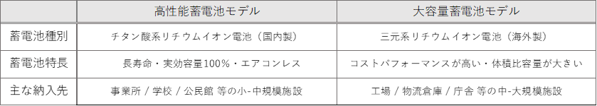各蓄電池モデルの特徴